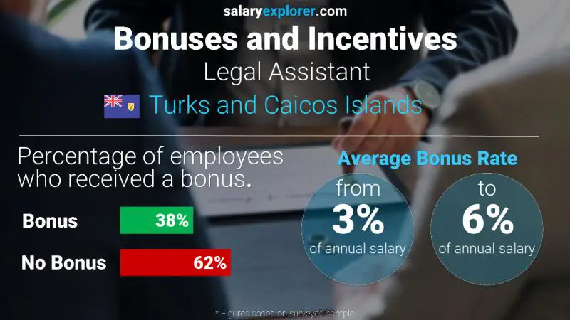 Annual Salary Bonus Rate Turks and Caicos Islands Legal Assistant