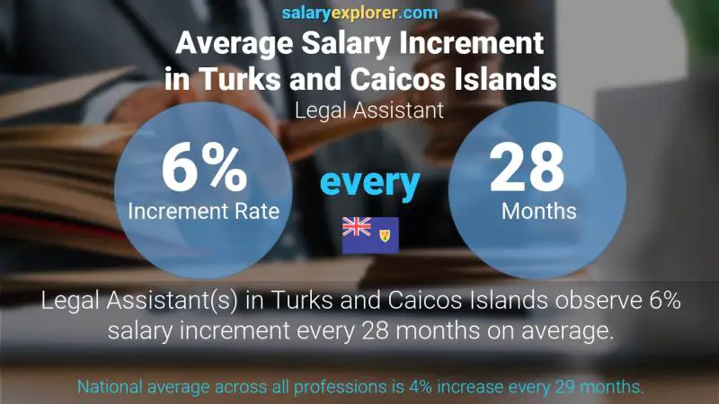 Annual Salary Increment Rate Turks and Caicos Islands Legal Assistant