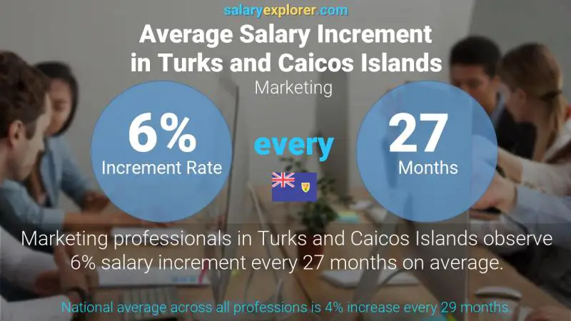 Annual Salary Increment Rate Turks and Caicos Islands Marketing