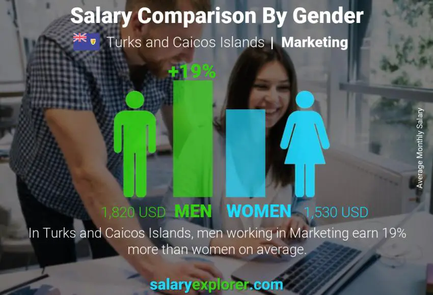 Salary comparison by gender Turks and Caicos Islands Marketing monthly