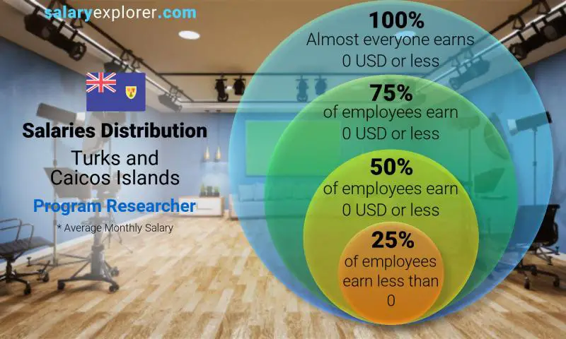 Median and salary distribution Turks and Caicos Islands Program Researcher monthly