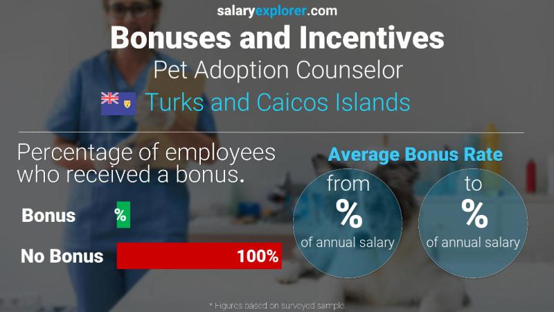 Annual Salary Bonus Rate Turks and Caicos Islands Pet Adoption Counselor