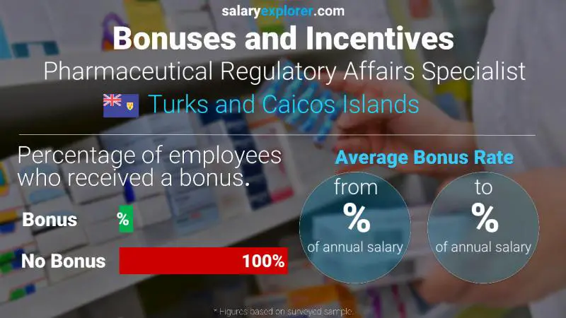 Annual Salary Bonus Rate Turks and Caicos Islands Pharmaceutical Regulatory Affairs Specialist