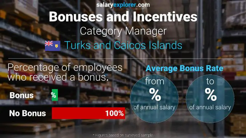 Annual Salary Bonus Rate Turks and Caicos Islands Category Manager