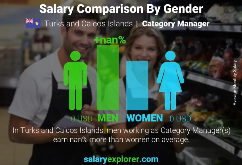 Salary comparison by gender Turks and Caicos Islands Category Manager monthly