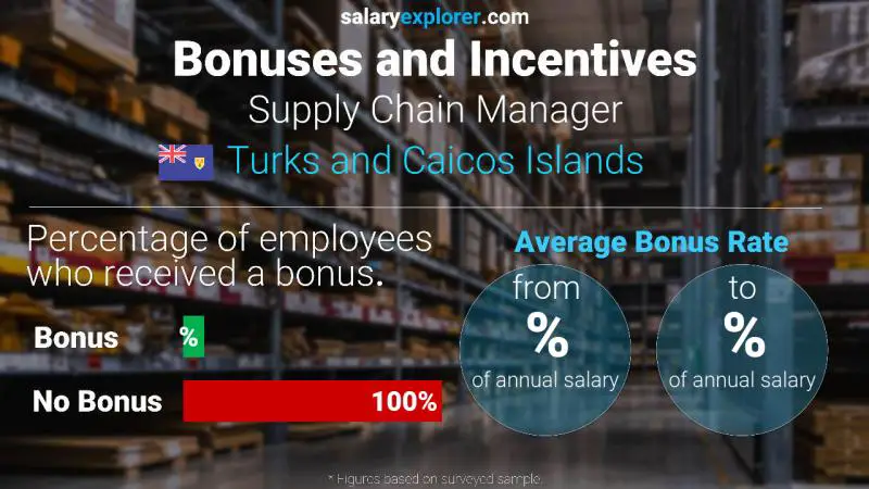 Annual Salary Bonus Rate Turks and Caicos Islands Supply Chain Manager