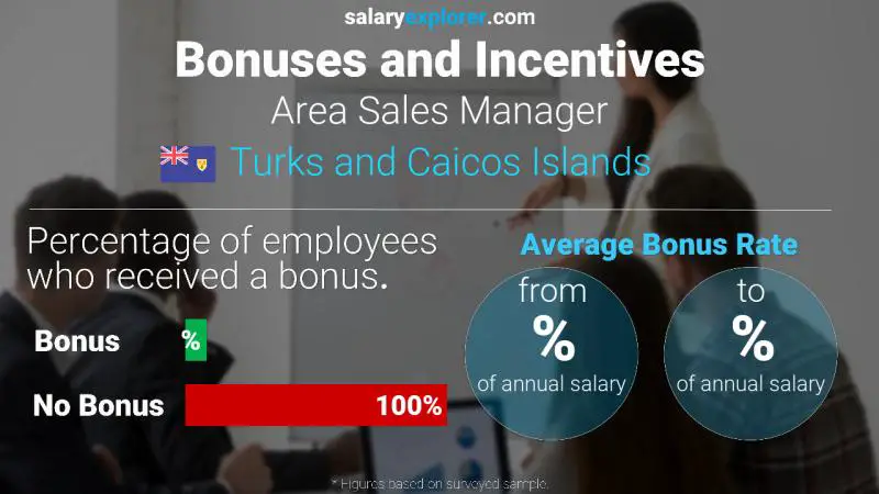 Annual Salary Bonus Rate Turks and Caicos Islands Area Sales Manager