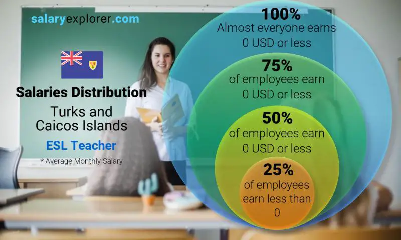 Median and salary distribution Turks and Caicos Islands ESL Teacher monthly