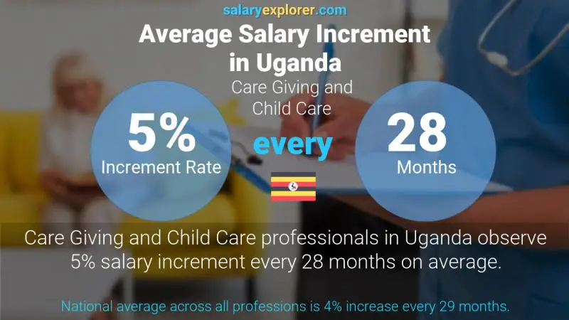 Annual Salary Increment Rate Uganda Care Giving and Child Care