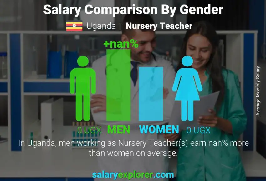 Salary comparison by gender Uganda Nursery Teacher monthly