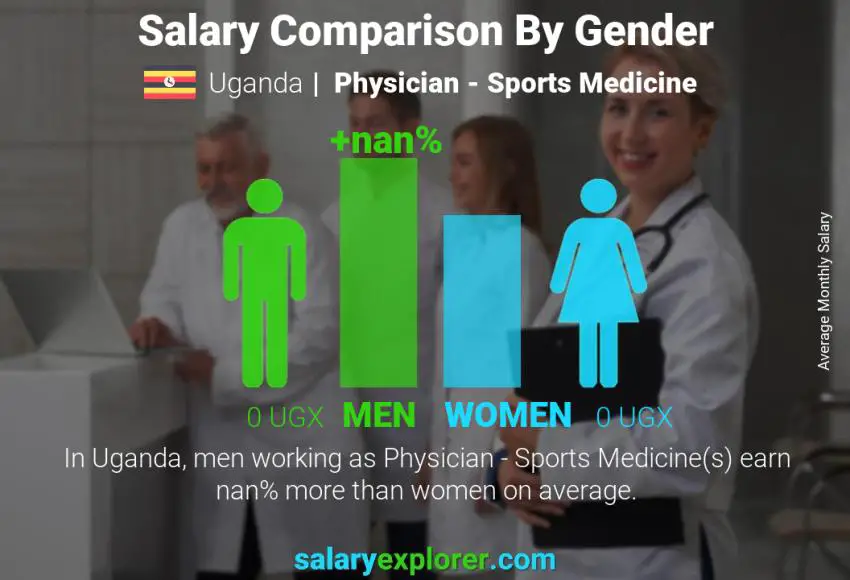 Salary comparison by gender Uganda Physician - Sports Medicine monthly