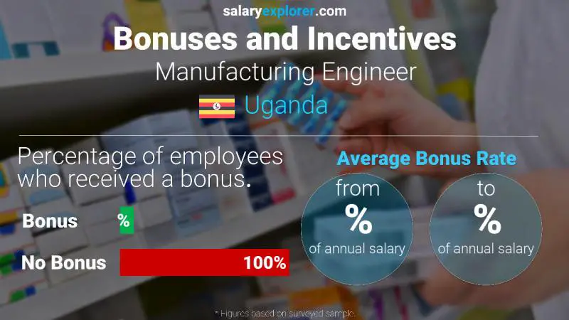 Annual Salary Bonus Rate Uganda Manufacturing Engineer