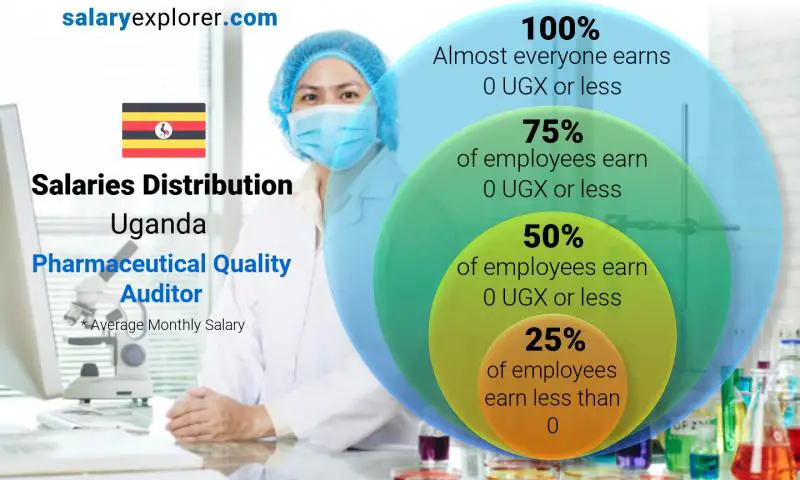 Median and salary distribution Uganda Pharmaceutical Quality Auditor monthly