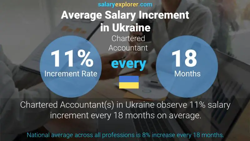 Annual Salary Increment Rate Ukraine Chartered Accountant