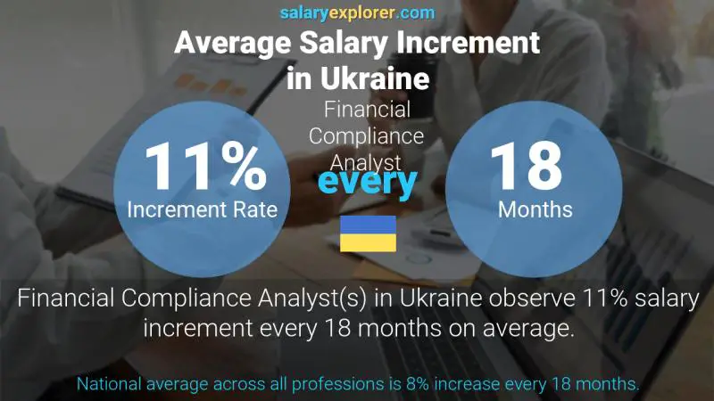 Annual Salary Increment Rate Ukraine Financial Compliance Analyst
