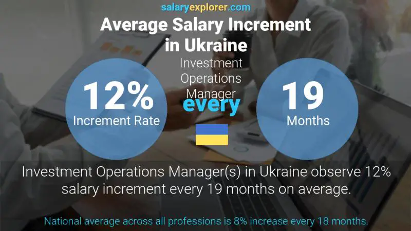 Annual Salary Increment Rate Ukraine Investment Operations Manager