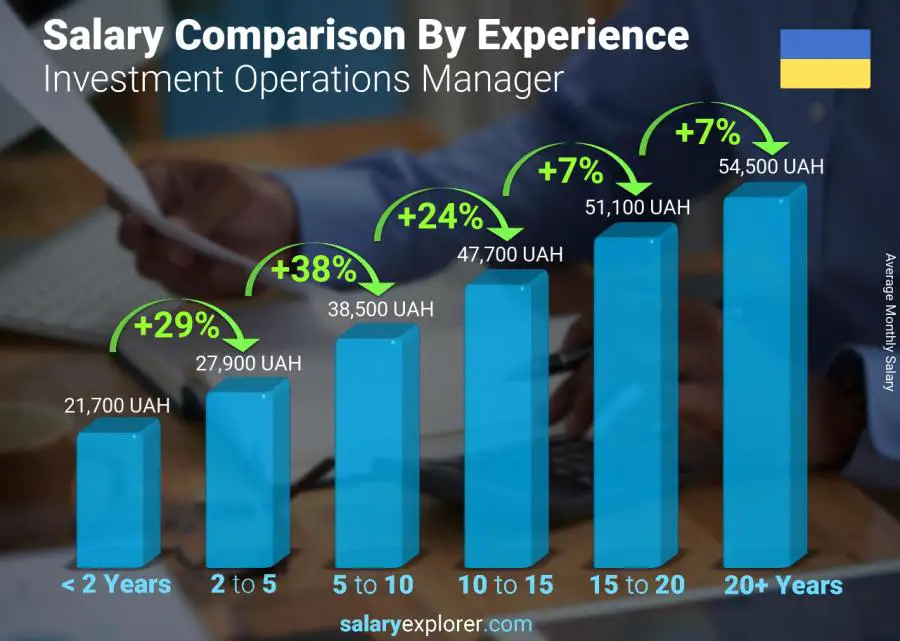 Salary comparison by years of experience monthly Ukraine Investment Operations Manager