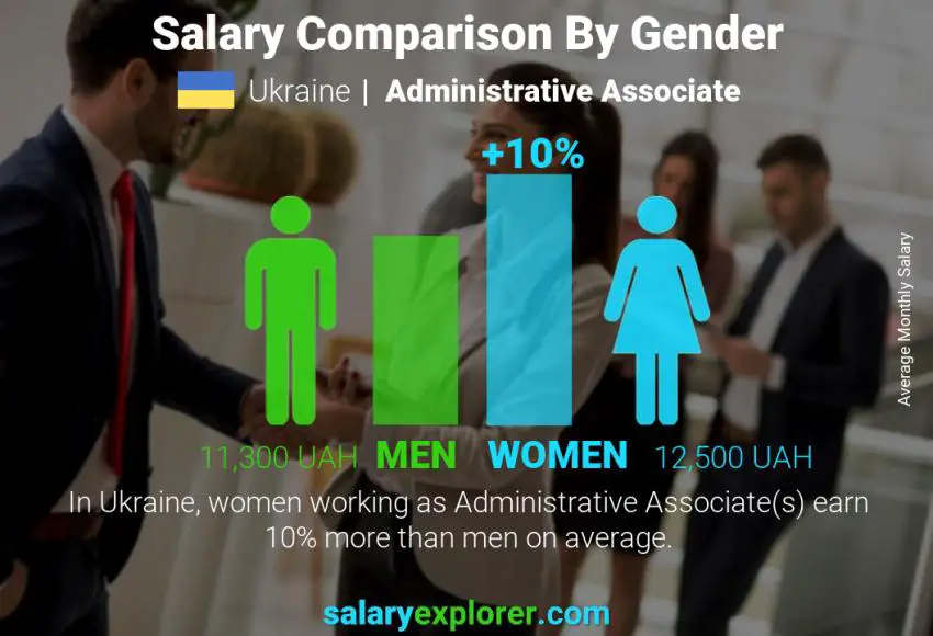 Salary comparison by gender Ukraine Administrative Associate monthly