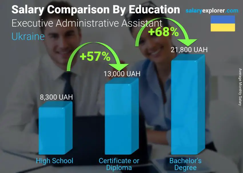 Salary comparison by education level monthly Ukraine Executive Administrative Assistant