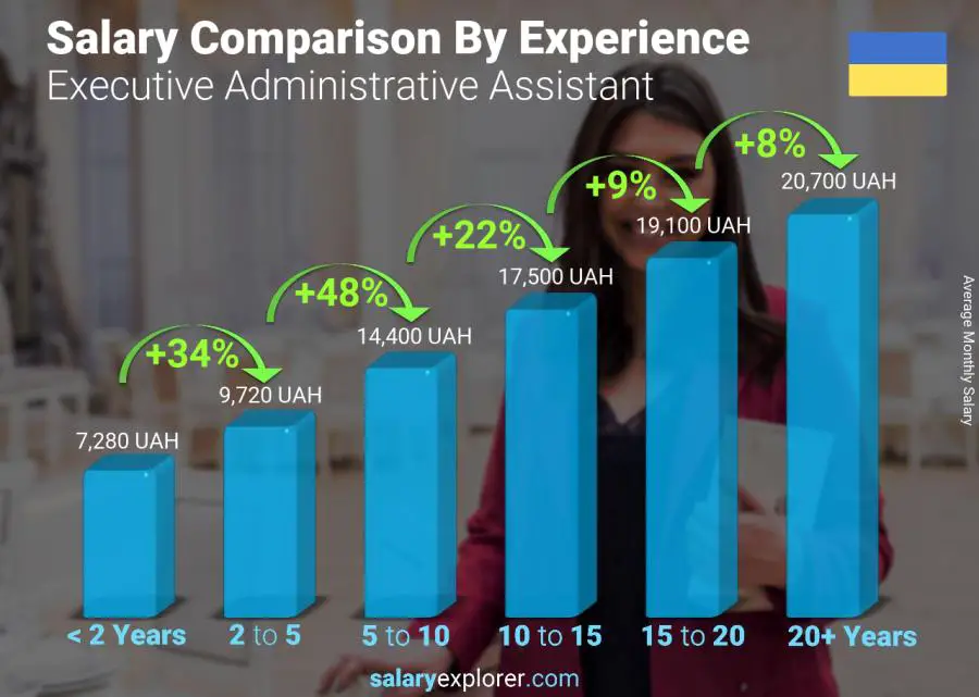 Salary comparison by years of experience monthly Ukraine Executive Administrative Assistant