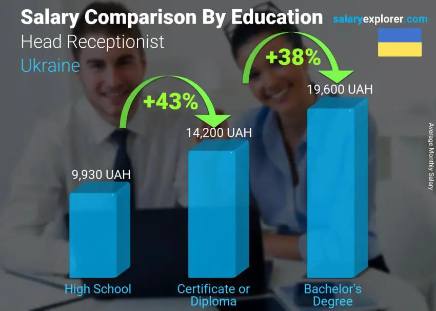 Salary comparison by education level monthly Ukraine Head Receptionist