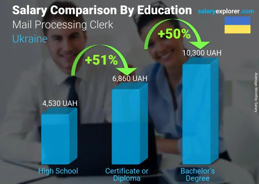 Salary comparison by education level monthly Ukraine Mail Processing Clerk