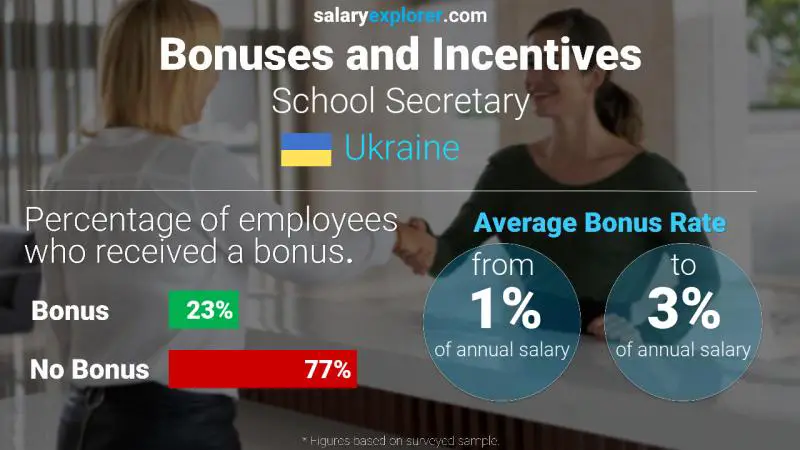 Annual Salary Bonus Rate Ukraine School Secretary