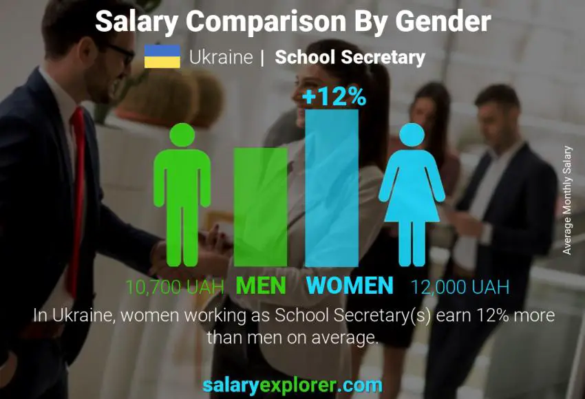 Salary comparison by gender Ukraine School Secretary monthly