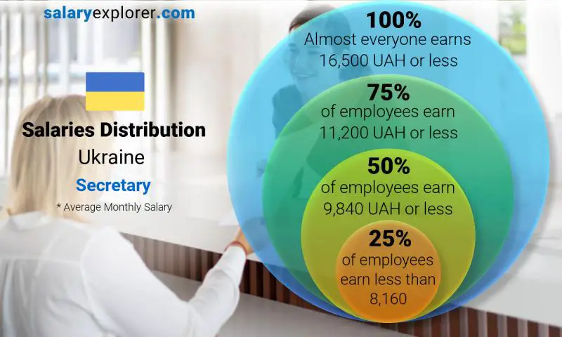 Median and salary distribution Ukraine Secretary monthly