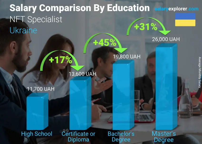 Salary comparison by education level monthly Ukraine NFT Specialist