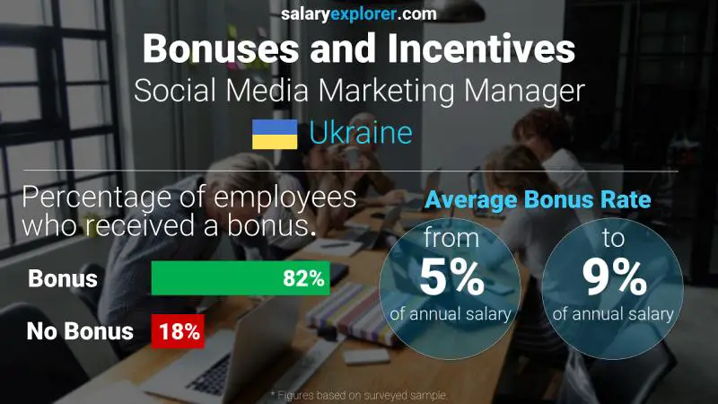 Annual Salary Bonus Rate Ukraine Social Media Marketing Manager