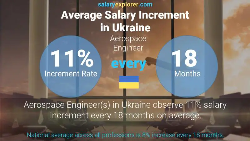 Annual Salary Increment Rate Ukraine Aerospace Engineer