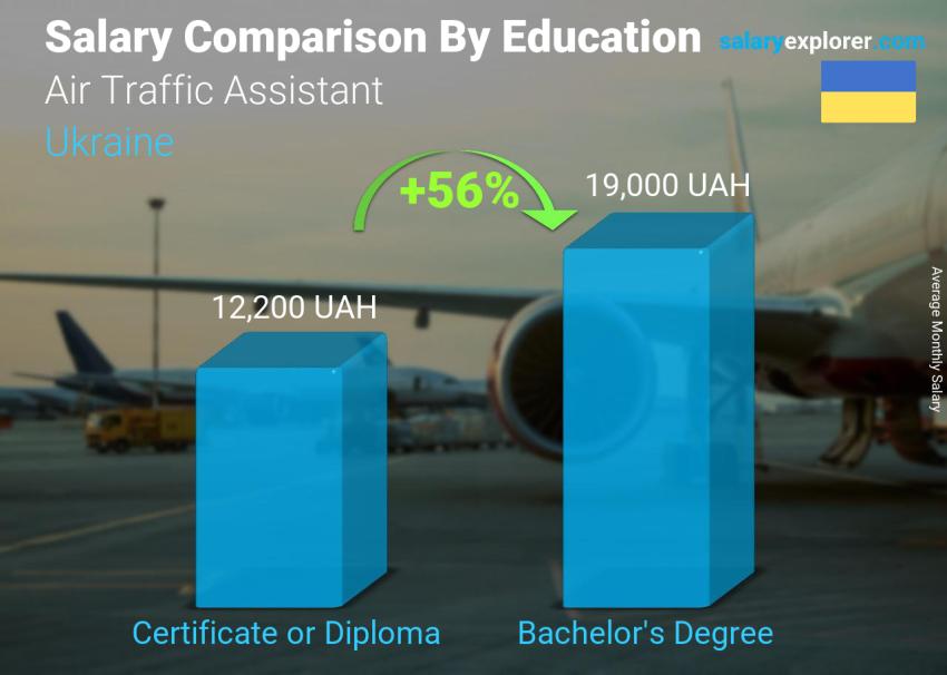 Salary comparison by education level monthly Ukraine Air Traffic Assistant