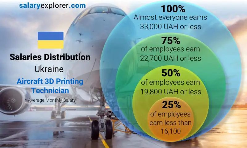 Median and salary distribution Ukraine Aircraft 3D Printing Technician monthly