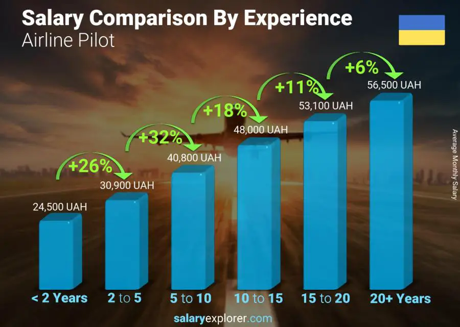 Salary comparison by years of experience monthly Ukraine Airline Pilot