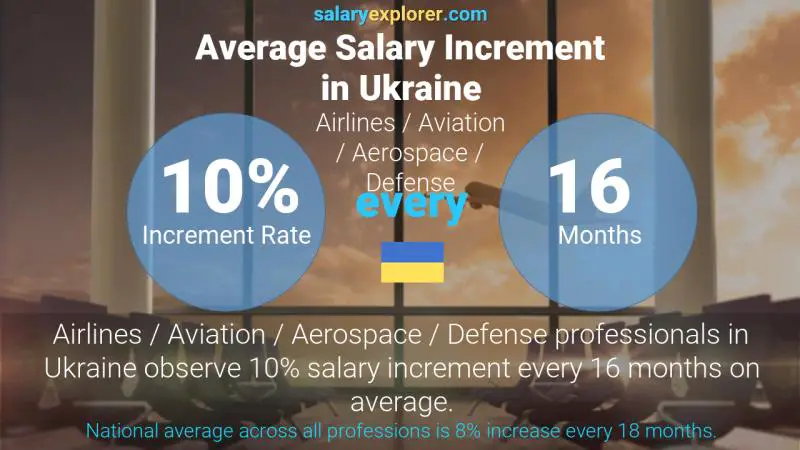 Annual Salary Increment Rate Ukraine Airlines / Aviation / Aerospace / Defense