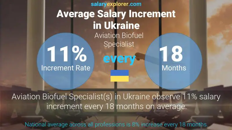 Annual Salary Increment Rate Ukraine Aviation Biofuel Specialist