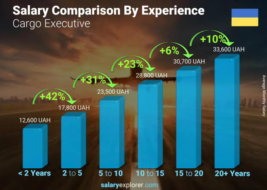 Salary comparison by years of experience monthly Ukraine Cargo Executive