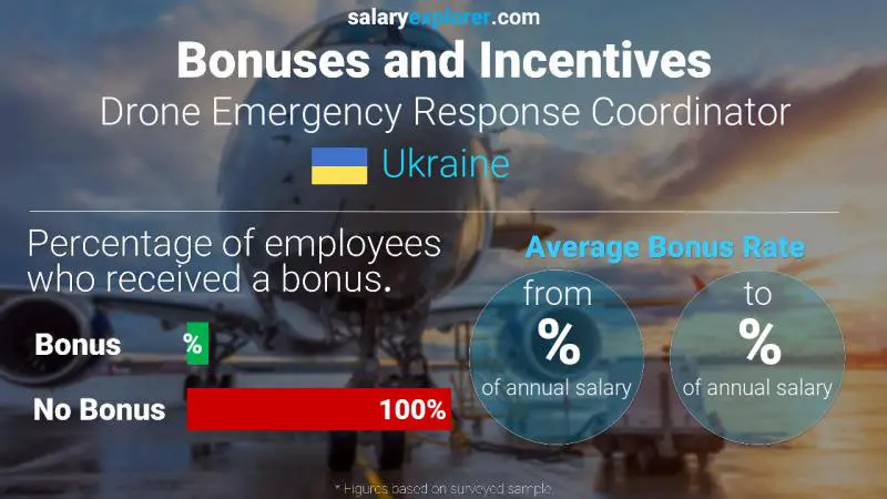 Annual Salary Bonus Rate Ukraine Drone Emergency Response Coordinator