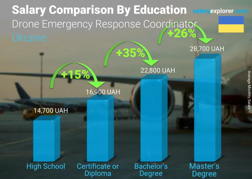 Salary comparison by education level monthly Ukraine Drone Emergency Response Coordinator