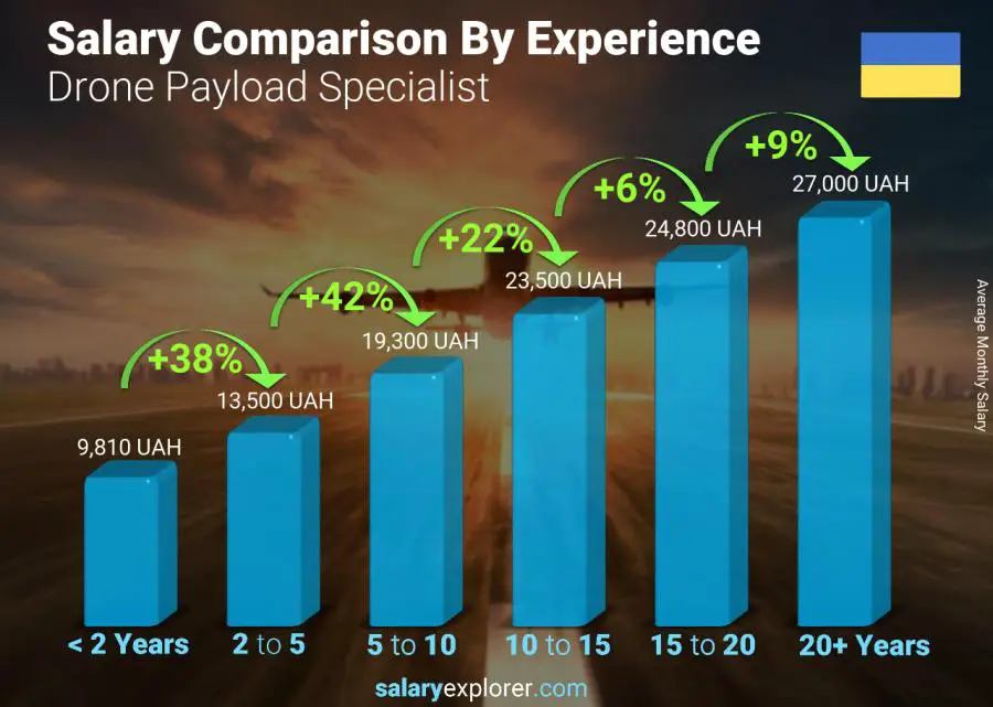 Salary comparison by years of experience monthly Ukraine Drone Payload Specialist