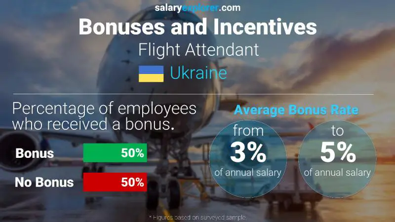 Annual Salary Bonus Rate Ukraine Flight Attendant