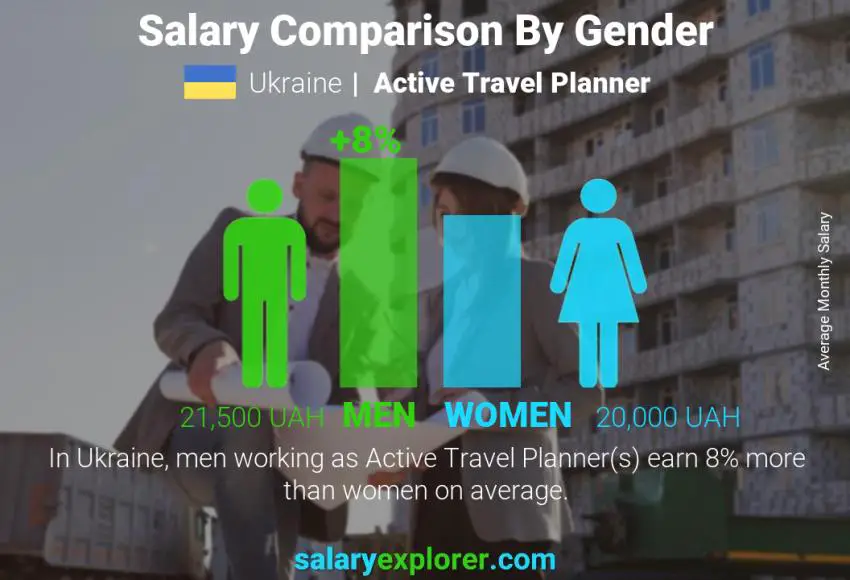 Salary comparison by gender Ukraine Active Travel Planner monthly