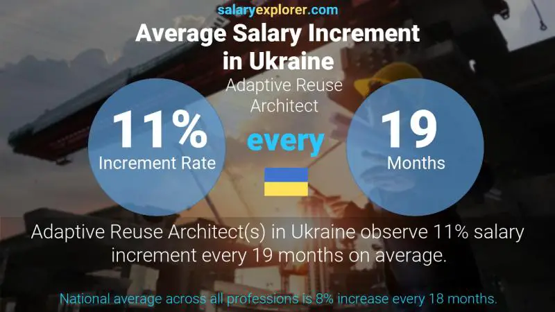 Annual Salary Increment Rate Ukraine Adaptive Reuse Architect