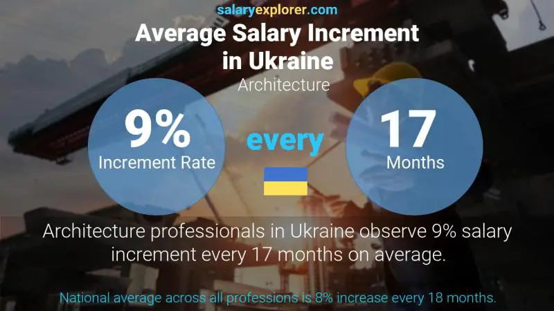 Annual Salary Increment Rate Ukraine Architecture