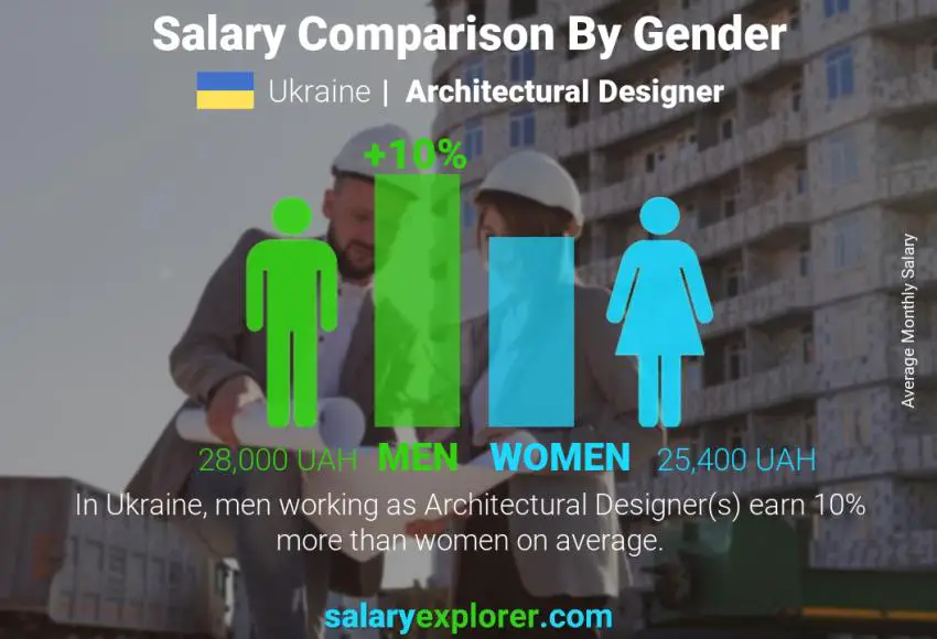 Salary comparison by gender Ukraine Architectural Designer monthly