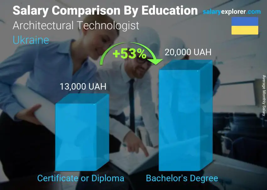 Salary comparison by education level monthly Ukraine Architectural Technologist