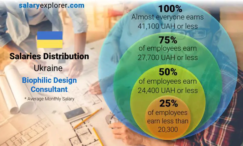 Median and salary distribution Ukraine Biophilic Design Consultant monthly