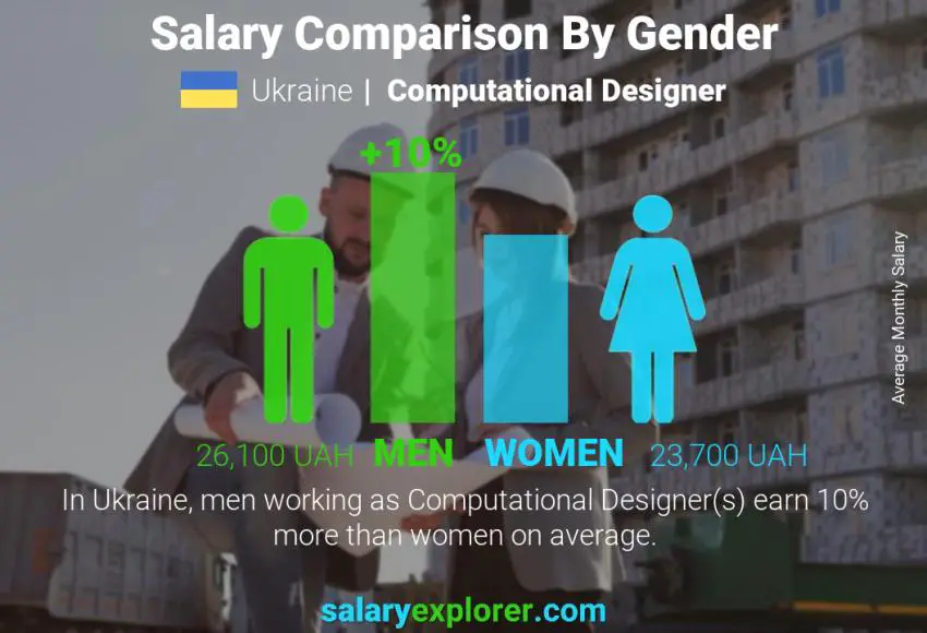 Salary comparison by gender Ukraine Computational Designer monthly