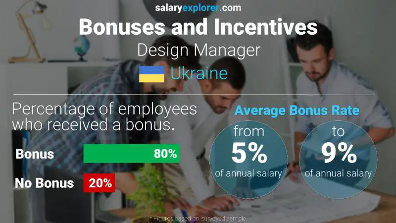 Annual Salary Bonus Rate Ukraine Design Manager